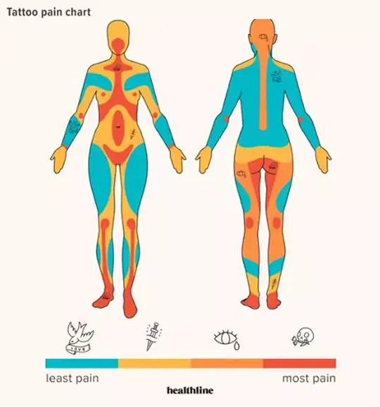 tattoo pain chart